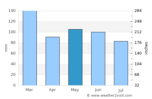 Colombo average rain in May