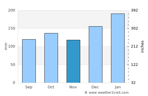 Colombo average rain in November