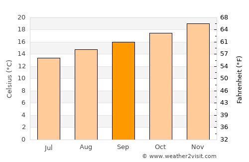 Colombo average temperature in September