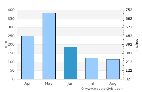 Colombo average rain in June