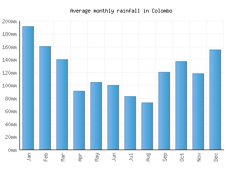 Colombo monthly rainfall chart (mm)