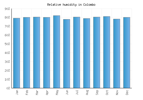 Colombo relative humidity averages