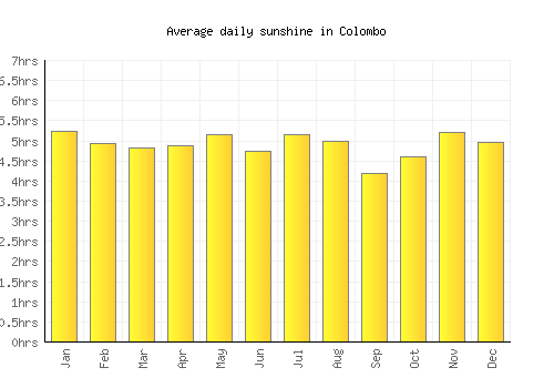 Colombo average daily sunshine chart