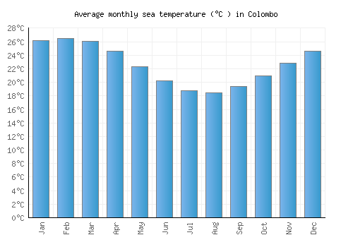 Colombo average sea temperature chart (Celsius)