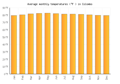Colombo average temperature chart (Fahrenheit)