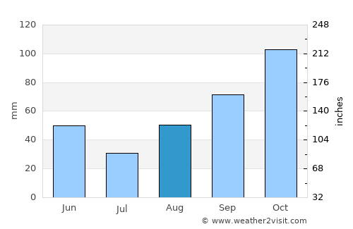 Colomers average rain in August