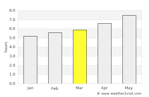 Colomers average rain in March