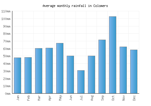 Colomers monthly rainfall chart (mm)