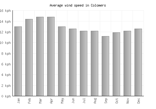 Colomers average winspeed by month (km/h)