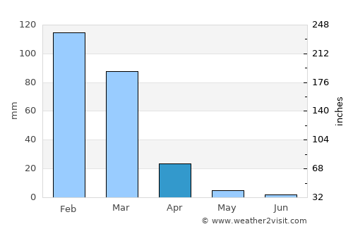 Colomi average rain in April