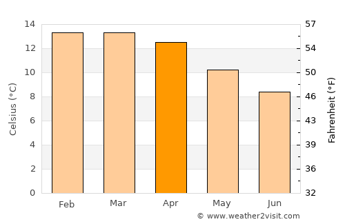 Colomi average temperature in April