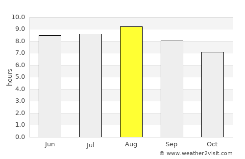 Colomi average rain in August
