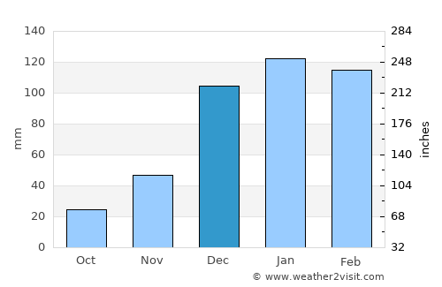 Colomi average rain in December