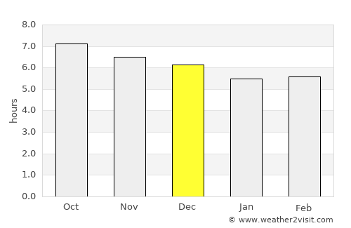 Colomi average rain in December