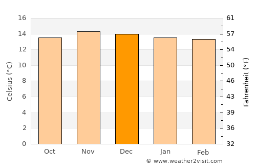 Colomi average temperature in December
