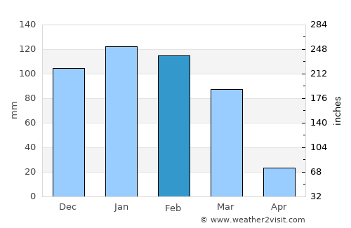 Colomi average rain in February