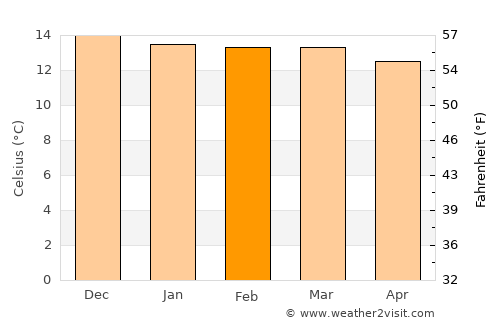 Colomi average temperature in February
