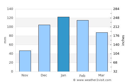 Colomi average rain in January