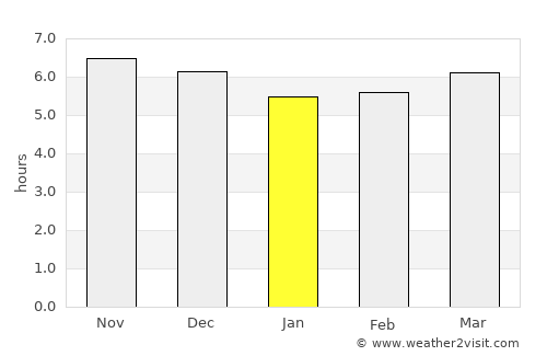 Colomi average rain in January