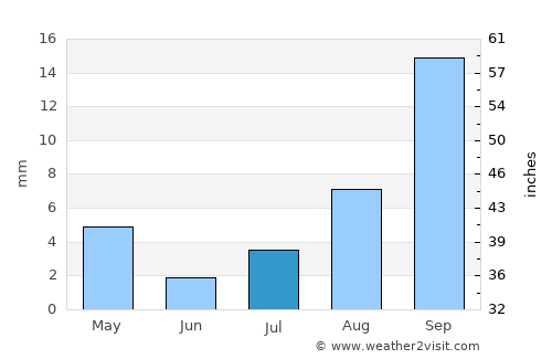 Colomi average rain in July