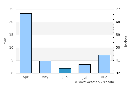 Colomi average rain in June
