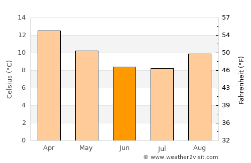Colomi average temperature in June