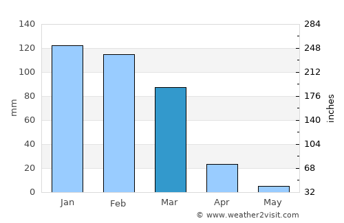 Colomi average rain in March