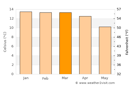 Colomi average temperature in March