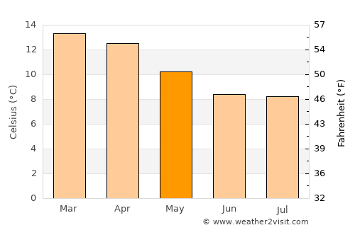 Colomi average temperature in May