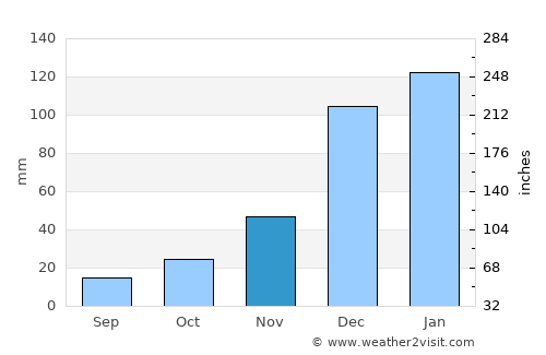 Colomi average rain in November