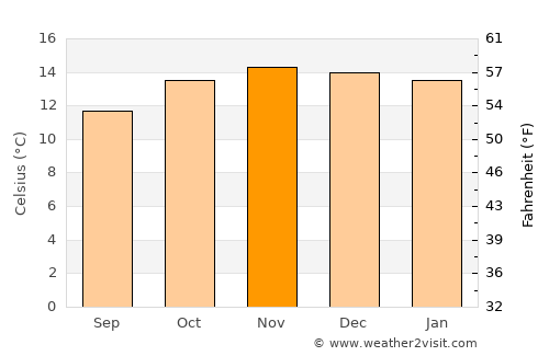 Colomi average temperature in November
