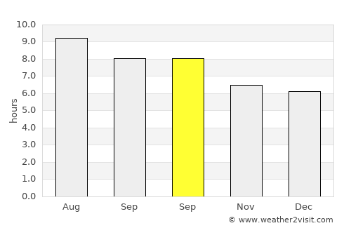 Colomi average rain in September