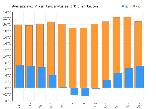 Colomi average minimum / maximum temperatures (Celsius)