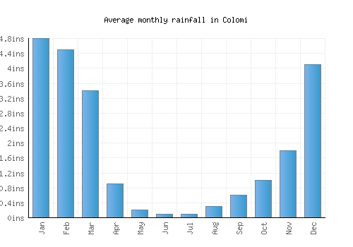 Colomi monthly rainfall chart (inches)
