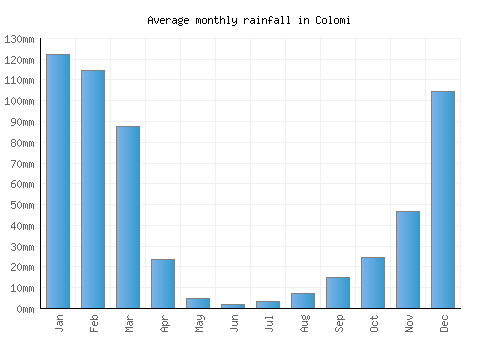 Colomi monthly rainfall chart (mm)