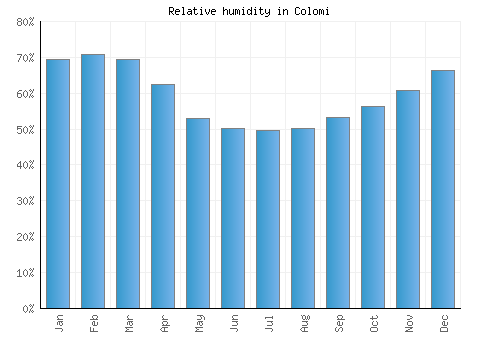 Colomi relative humidity averages