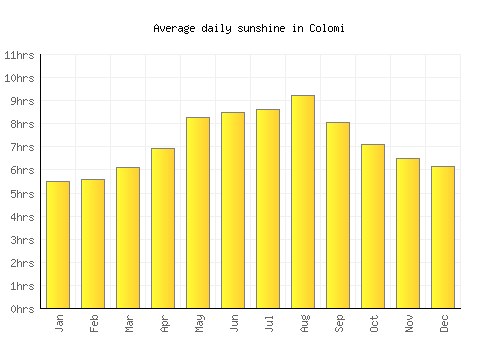 Colomi average daily sunshine chart