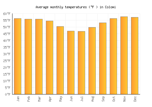 Colomi average temperature chart (Fahrenheit)