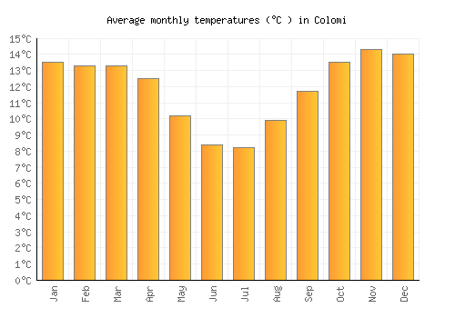 Colomi average temperature chart (Celsius)