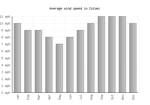 Colomi average winspeed by month (mph)