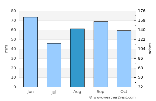 Colomiers average rain in August