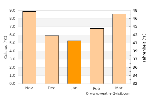 Colomiers average temperature in January