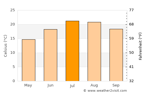 Colomiers average temperature in July