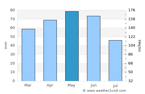 Colomiers average rain in May
