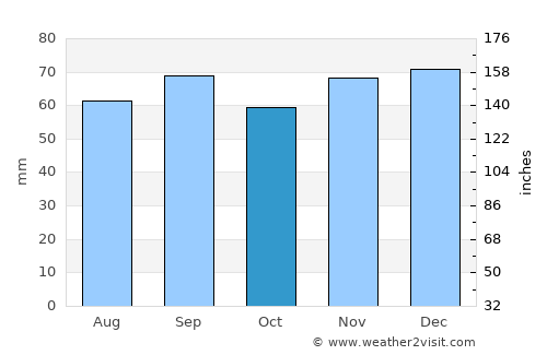 Colomiers average rain in October