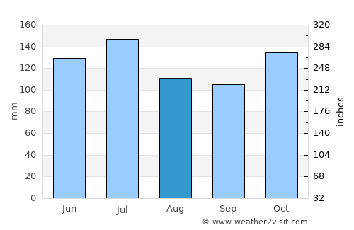 Colón average rain in August