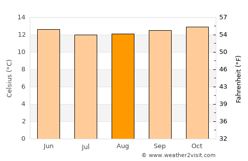 Colón average temperature in August