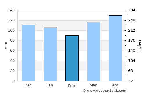 Colón average rain in February