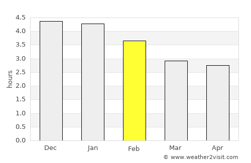Colón average rain in February