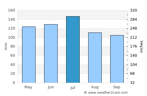 Colón average rain in July